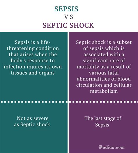 difference between sepsis and septic shock